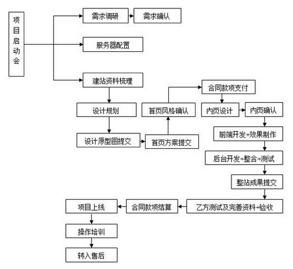 北京網站建設定制網站建設流程有哪些？